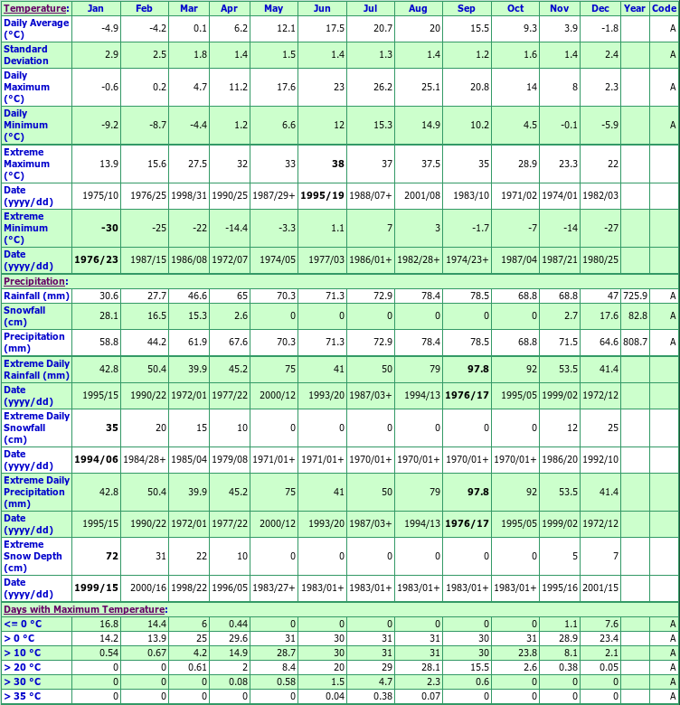 Oakville Southeast Climate Data Chart